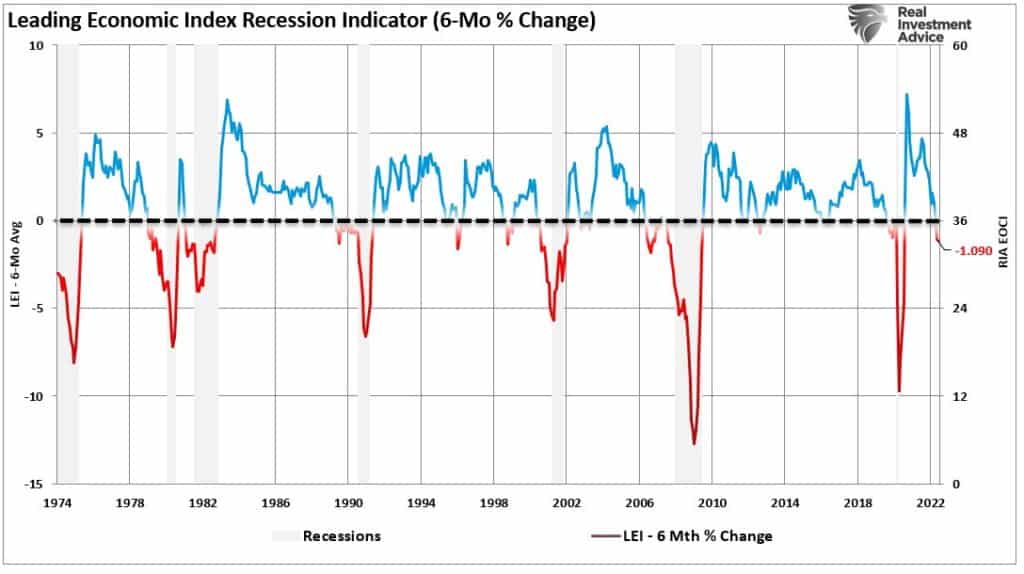 Leading Economic Index 6mo ROC