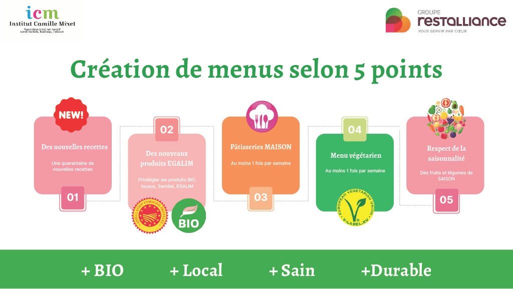Présentation Menus