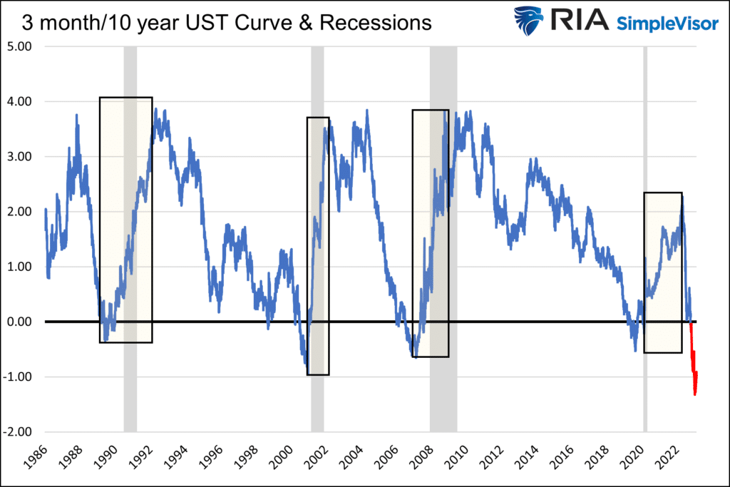 soft landing yield curve and recessions economy