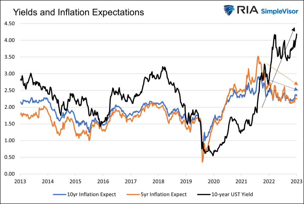 yields and inflation expectations