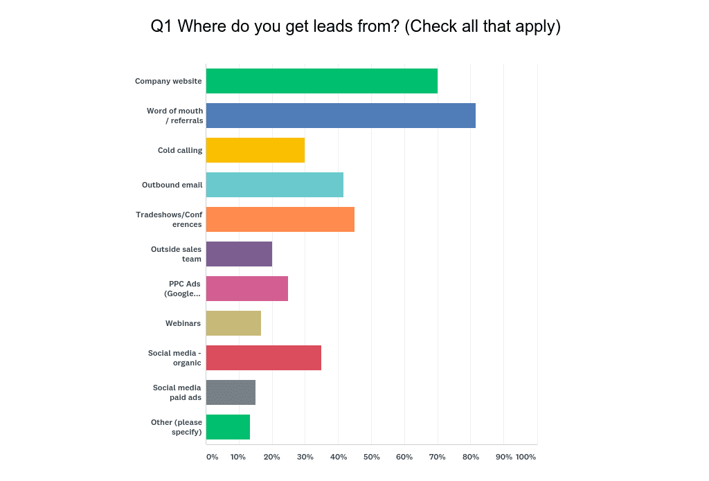 Lead Generation: How Sales and Marketing Combine