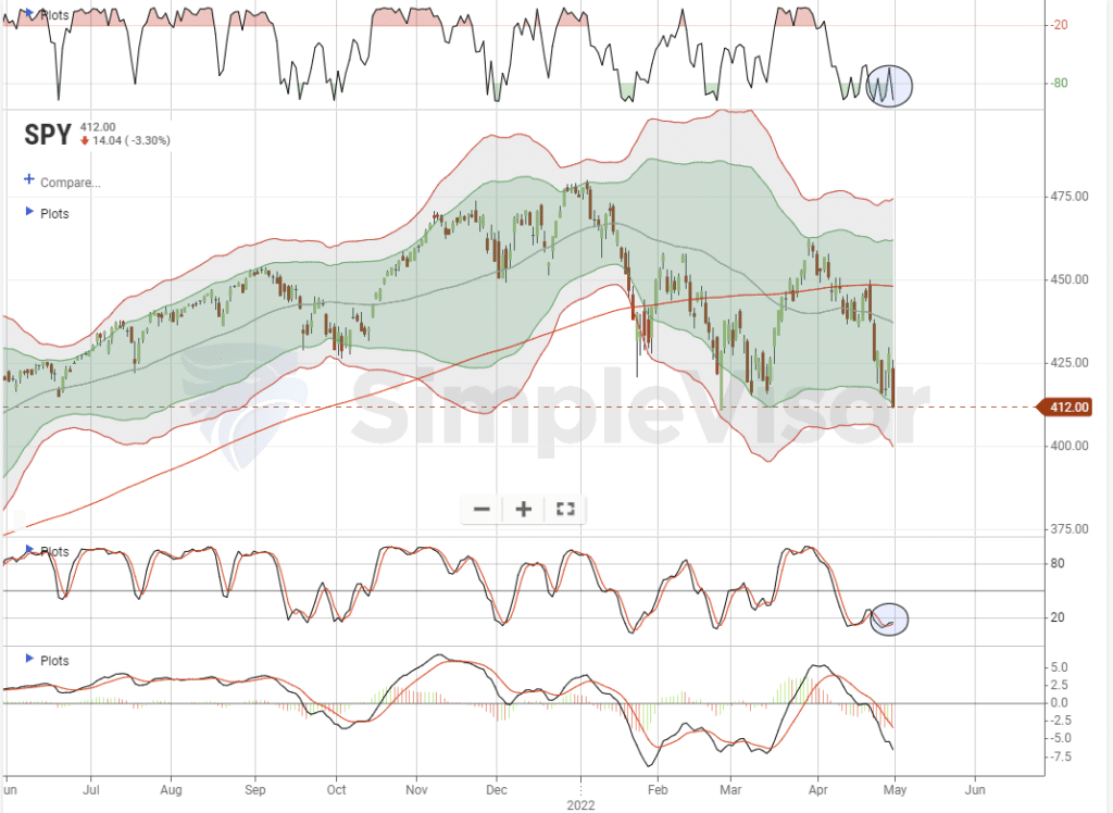 Market Technical 05-01-2022, Major Market Technical Review – May 23, 2022