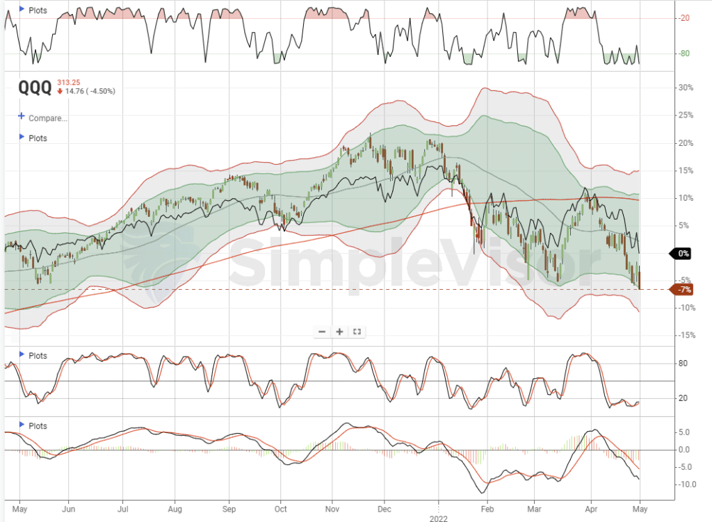 Major Market Technical 05-01-2022, Major Market Technical Review – 05-01-2022