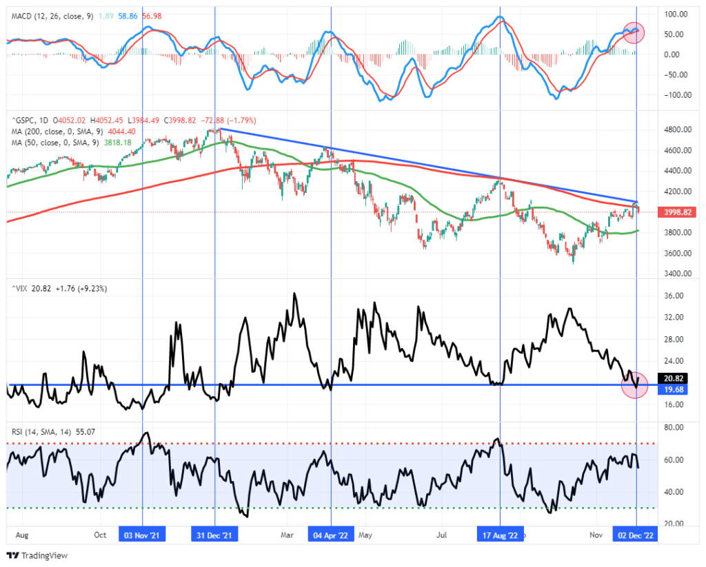 diverging, Diverging Sentiment Readings Raise Recession Risk