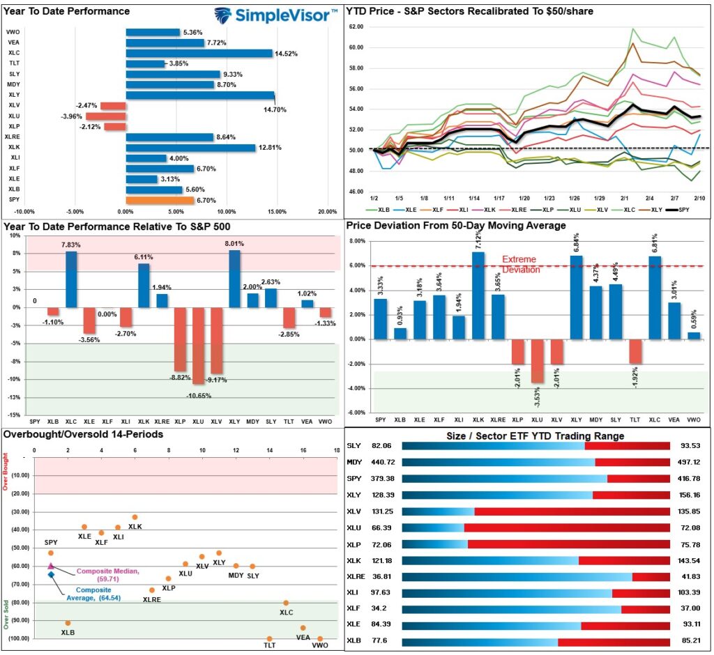 Market Sector Relative Performance