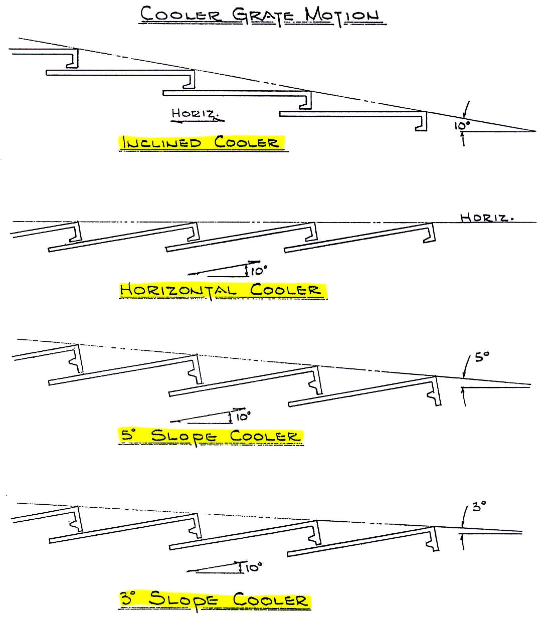 grate line configuration