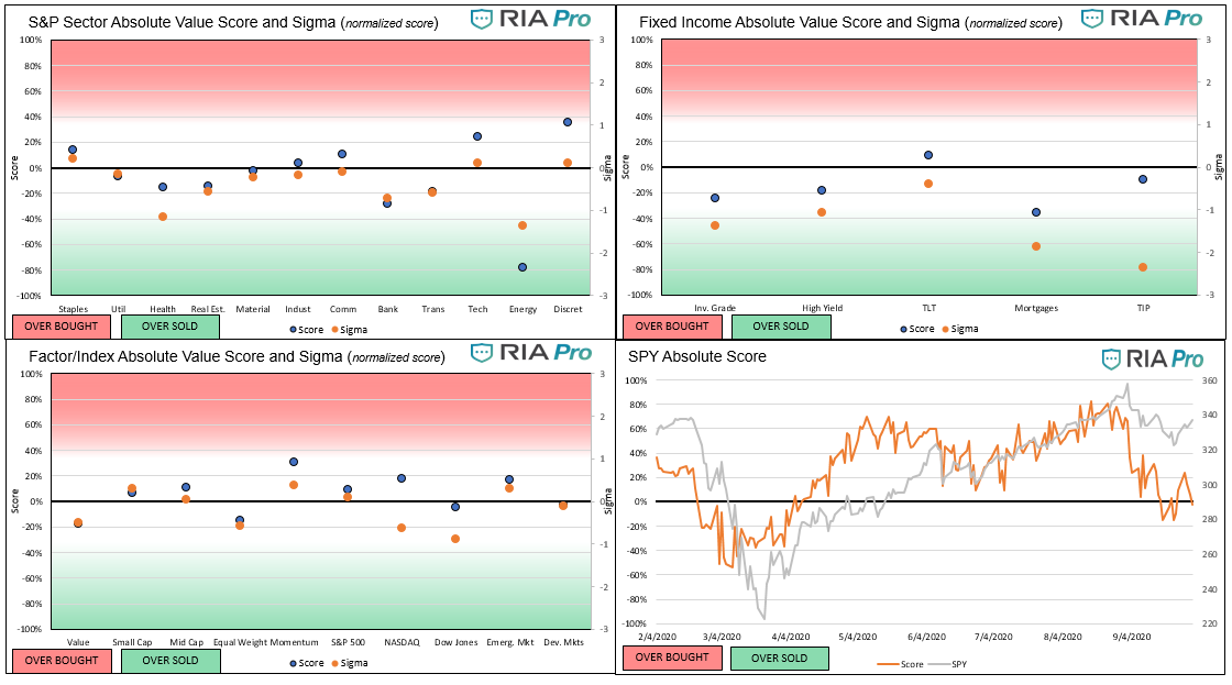 Technical 10-02/20, Technical Value Scorecard Report For The Week 10-02-20