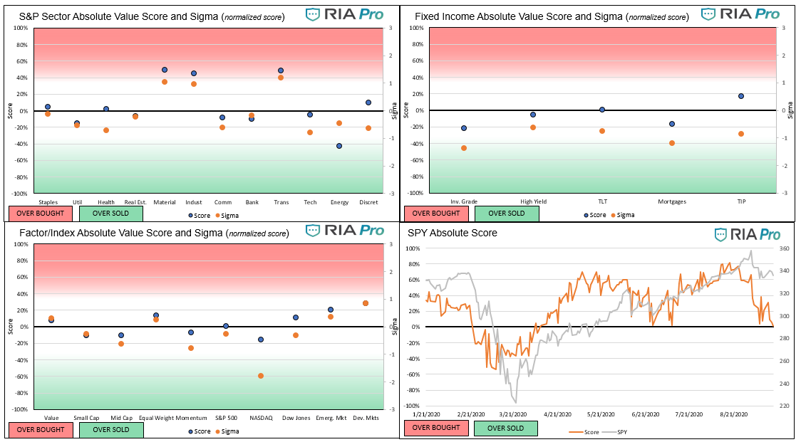Technical 09-11-20, Technical Value Scorecard Report For The Week 09-18-20