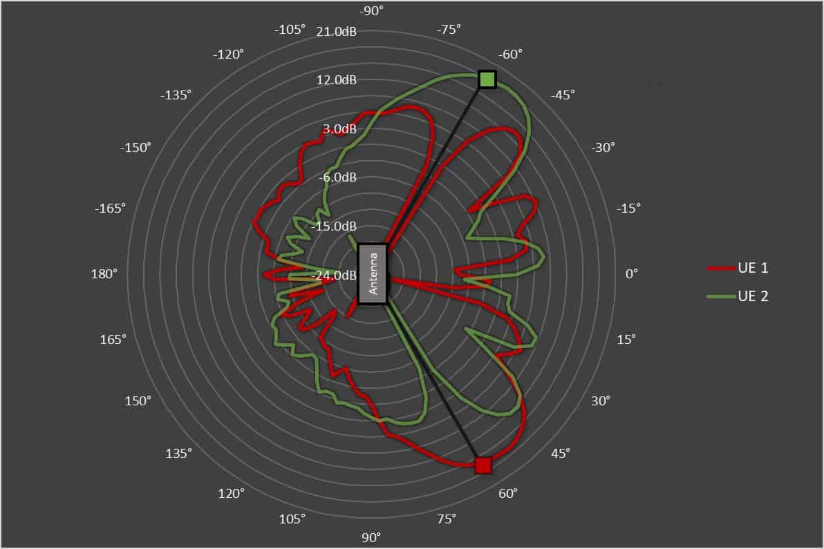 Antenna Beam Forming diagram