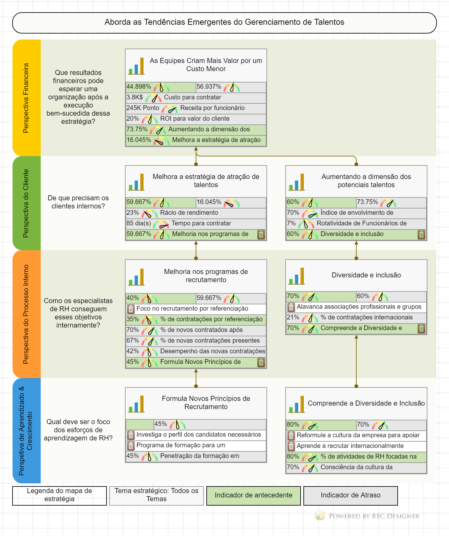 Mapa da Estratégia do Balanced Scorecard de RH