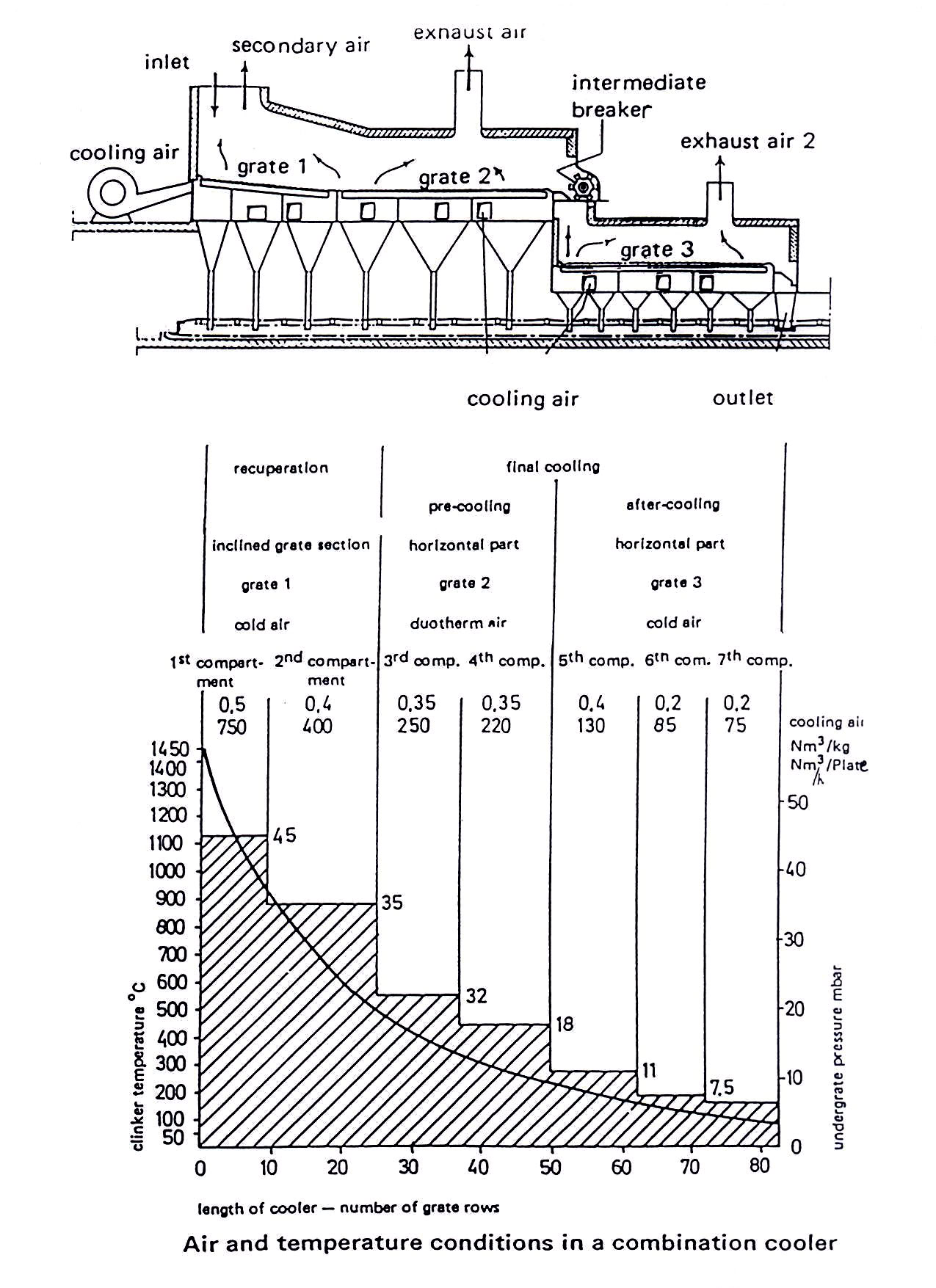 air and temperature conditions in a grate cooler