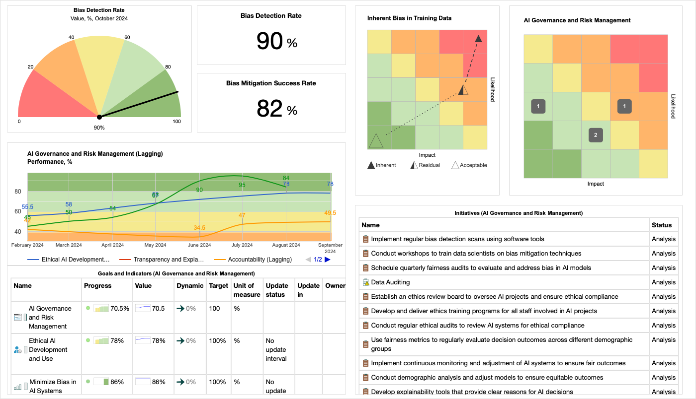 Um exemplo de painel de controle de governança de IA.