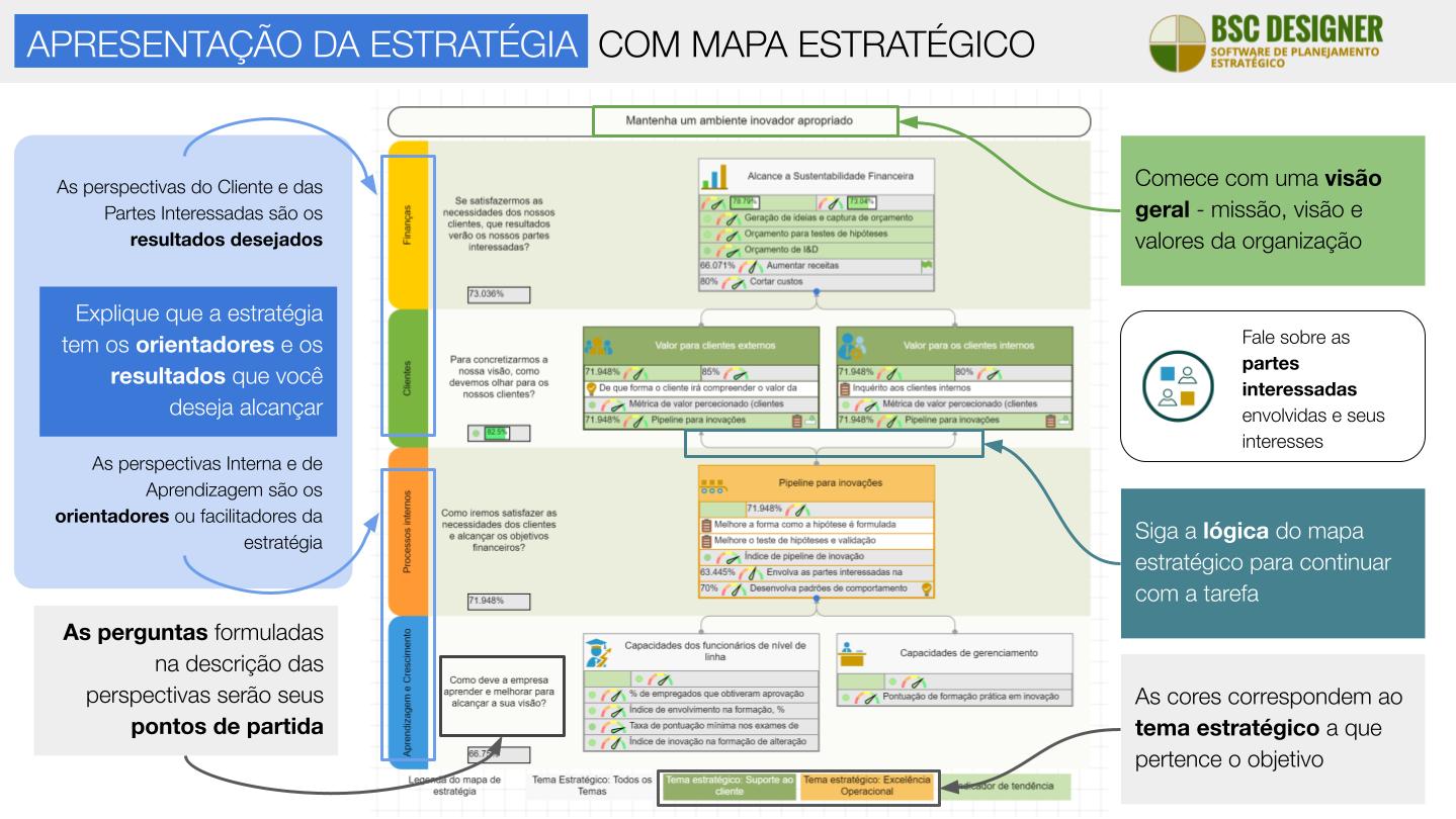 Apresentação de estratégia com mapa de estratégia