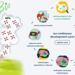 ArkeaBio raises $26.5M for methane reducing vaccine