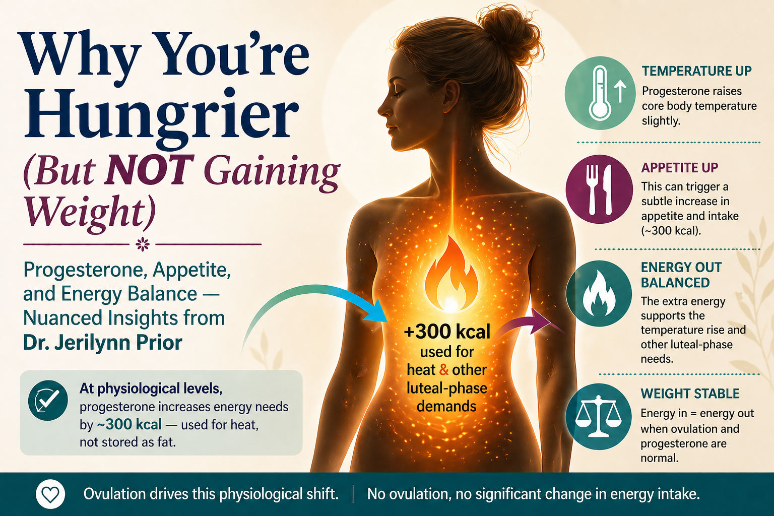 Progesterone increases appetite without weight gain during the luteal phase