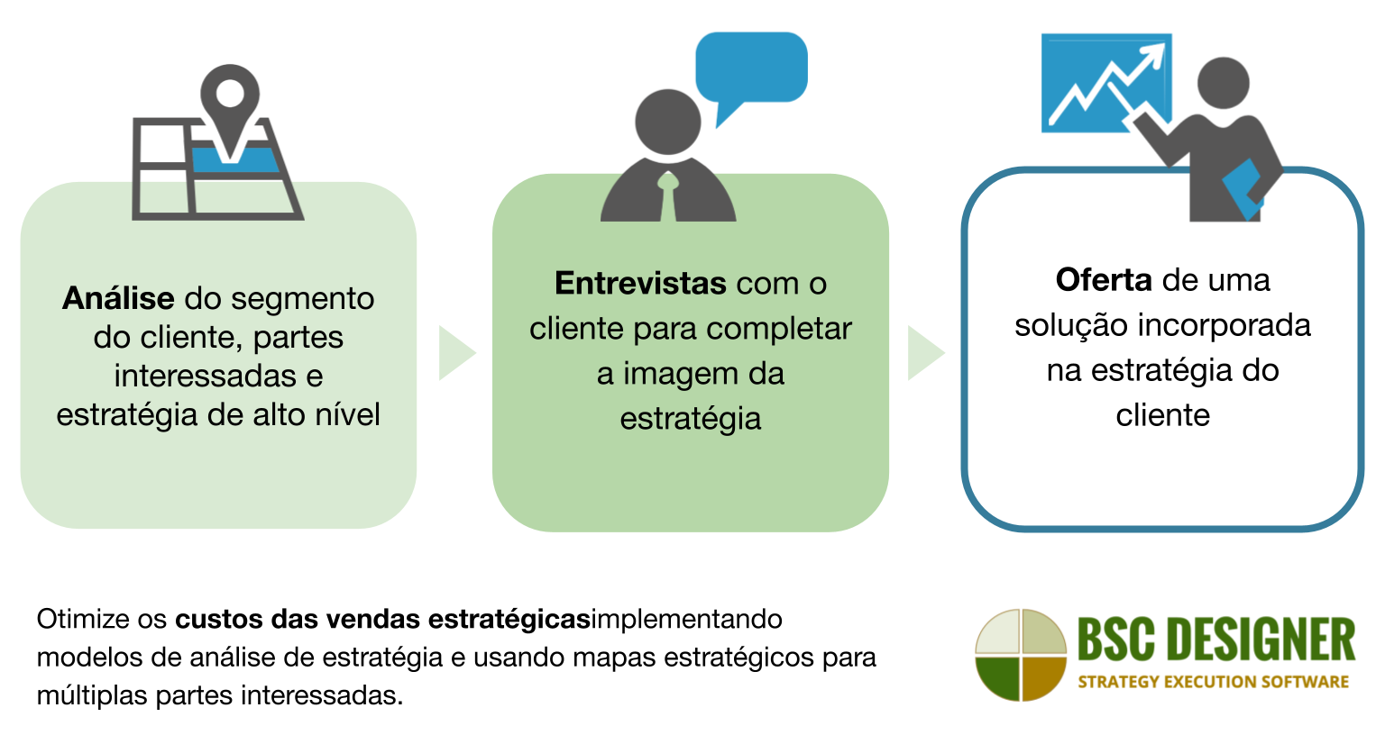 Otimize os custos das vendas estratégicas implementando modelos de análise estratégica e utilizando mapas estratégicos para múltiplas partes interessadas.