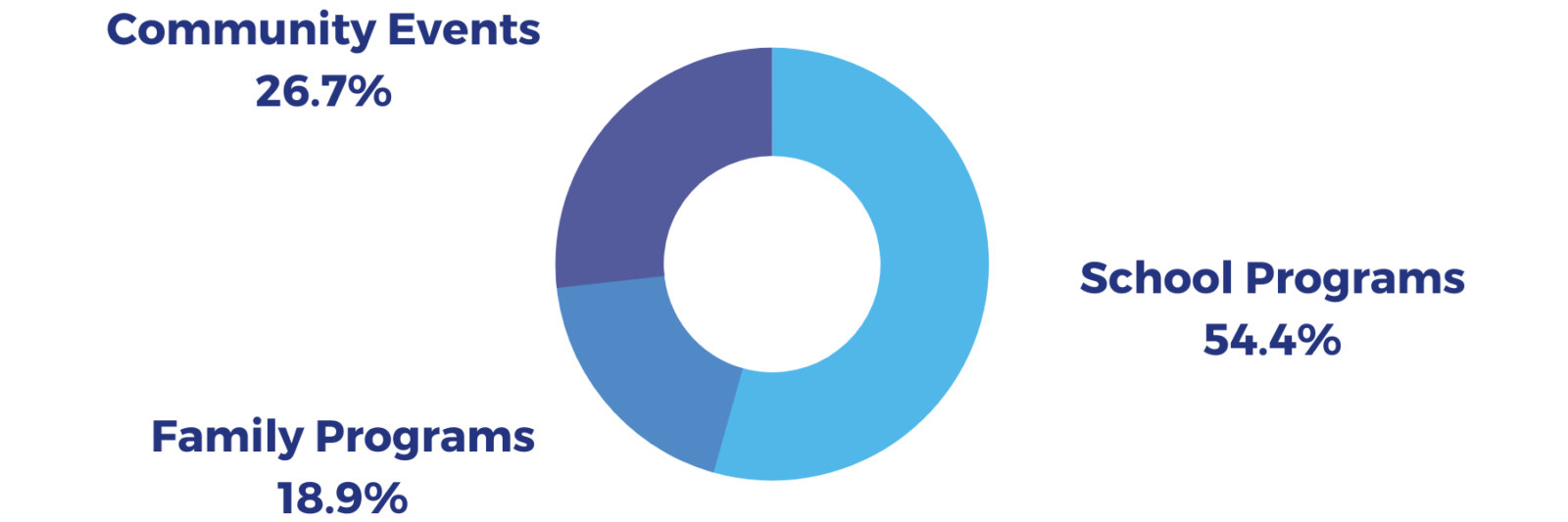 FY2020 Anuual Report Program Reach