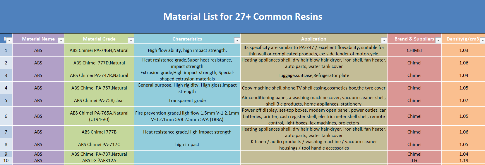 Material List for 27+ common plastic materials