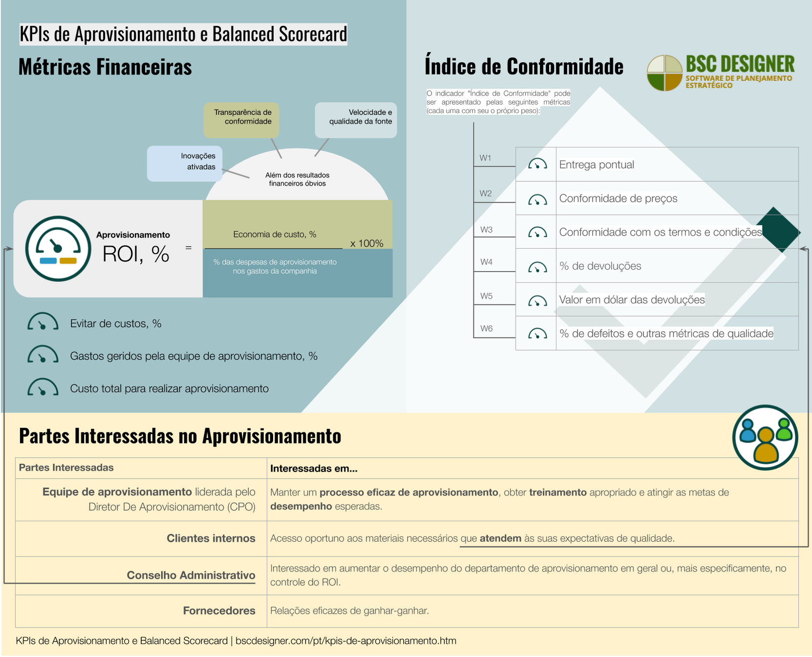 KPIs de Aprovisionamento e Scorecard