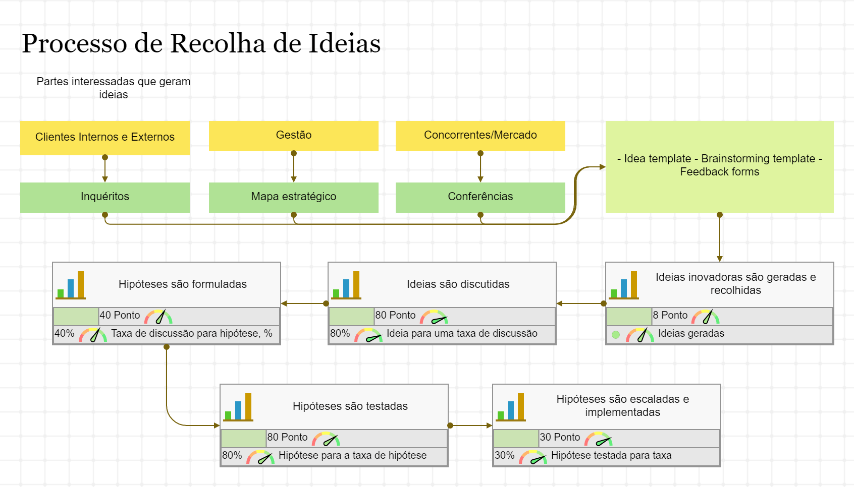 Um exemplo de mapa de processo que ilustra a apresentação da estratégia