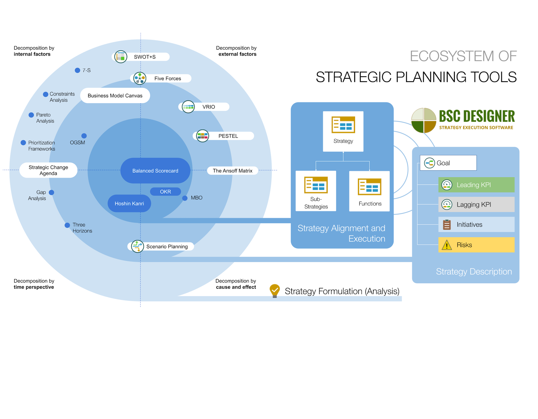 Tabela comparativa para estruturas de planejamento estratégico pelo BSC Designer