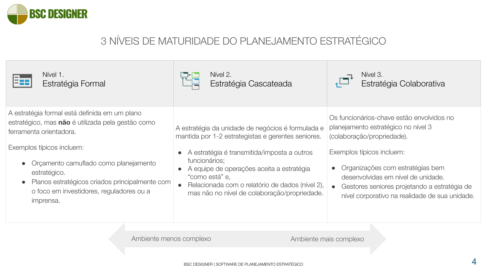 3 níveis de maturidade do planejamento estratégico