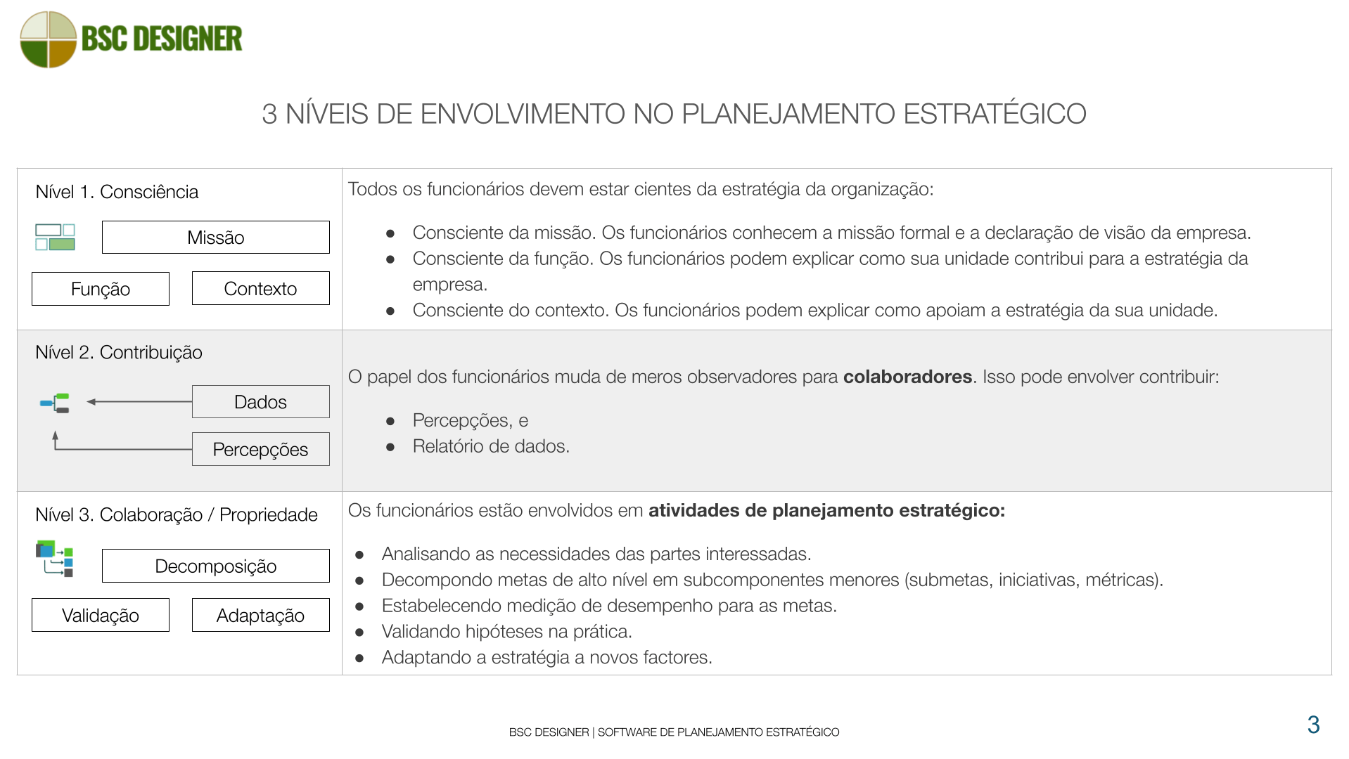 3 níveis de envolvimento dos funcionários no planejamento estratégico