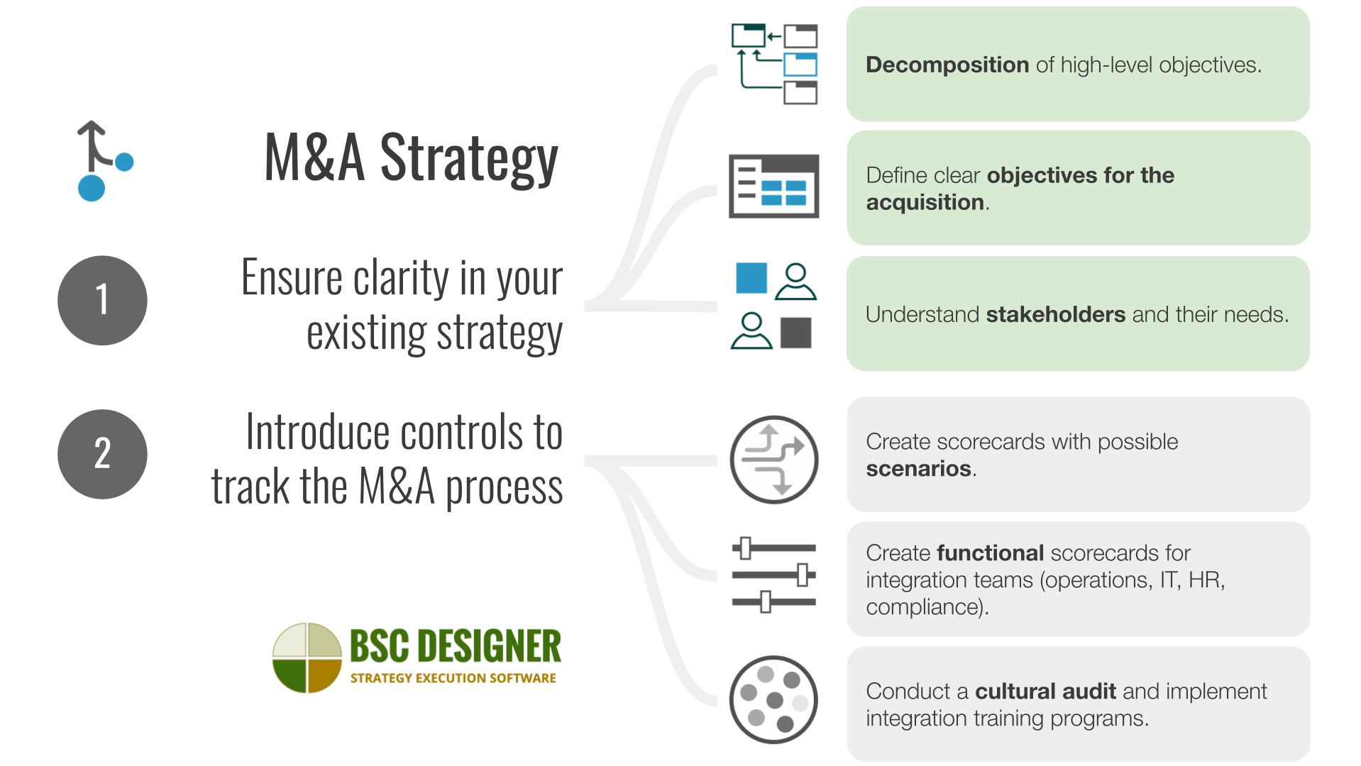 Prepare a estratégia para fusões e aquisições