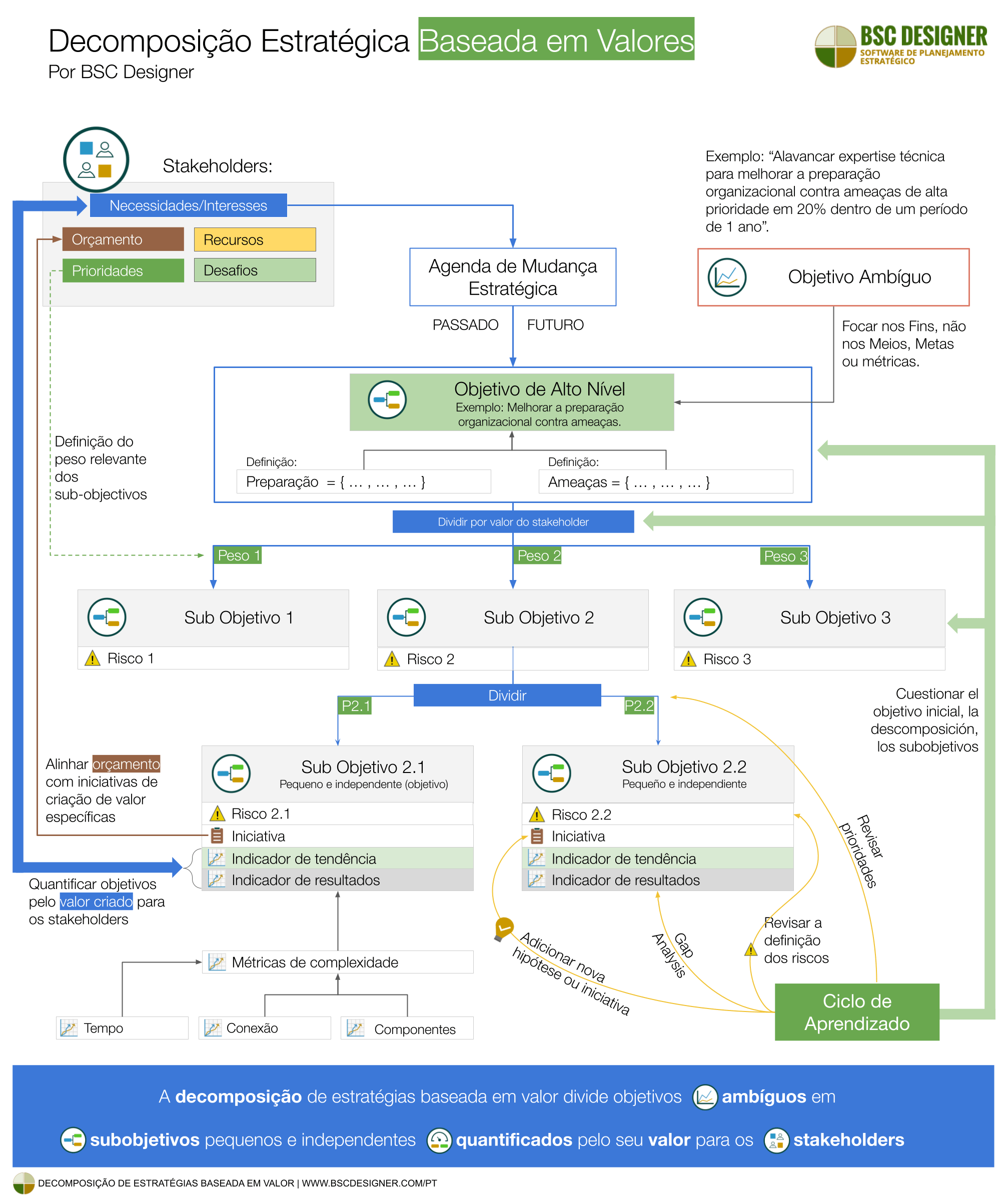 Decomposição Estratégica Baseada em Valores