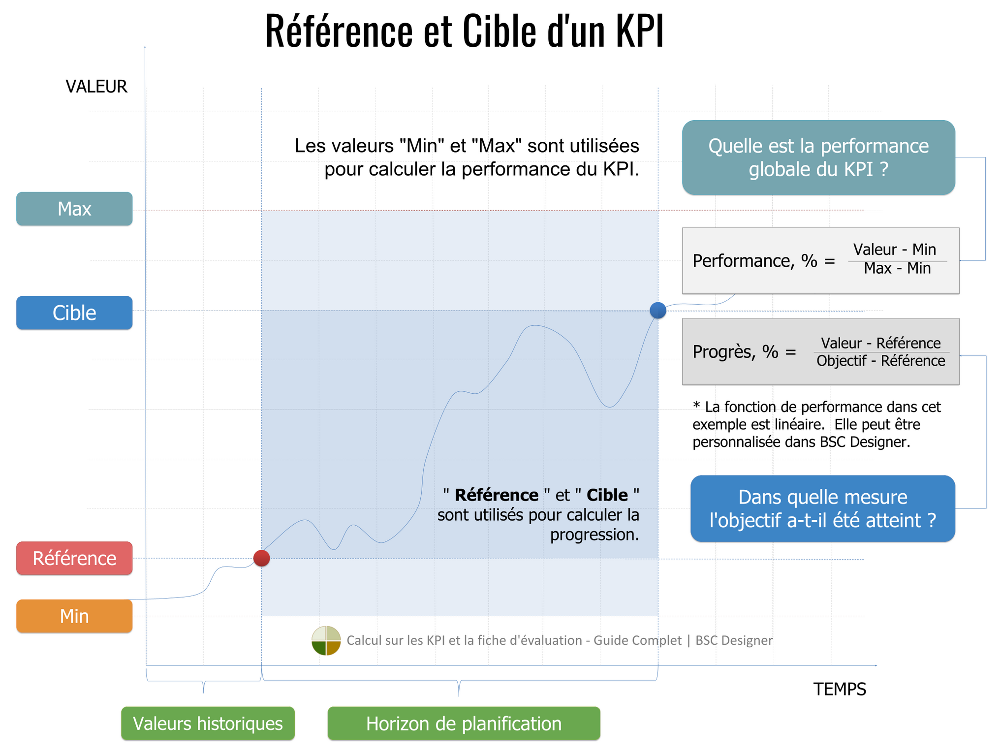KPI et calcul des tableaux de bord - Guide complet