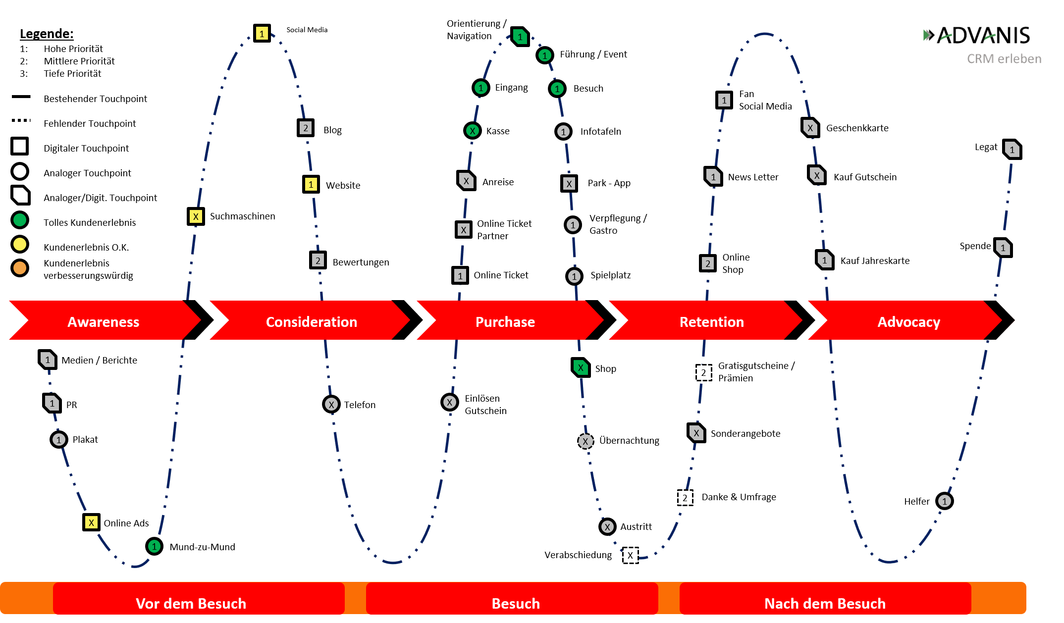 Darstellung einer Customer Journey mit bewerteten Touchpoints