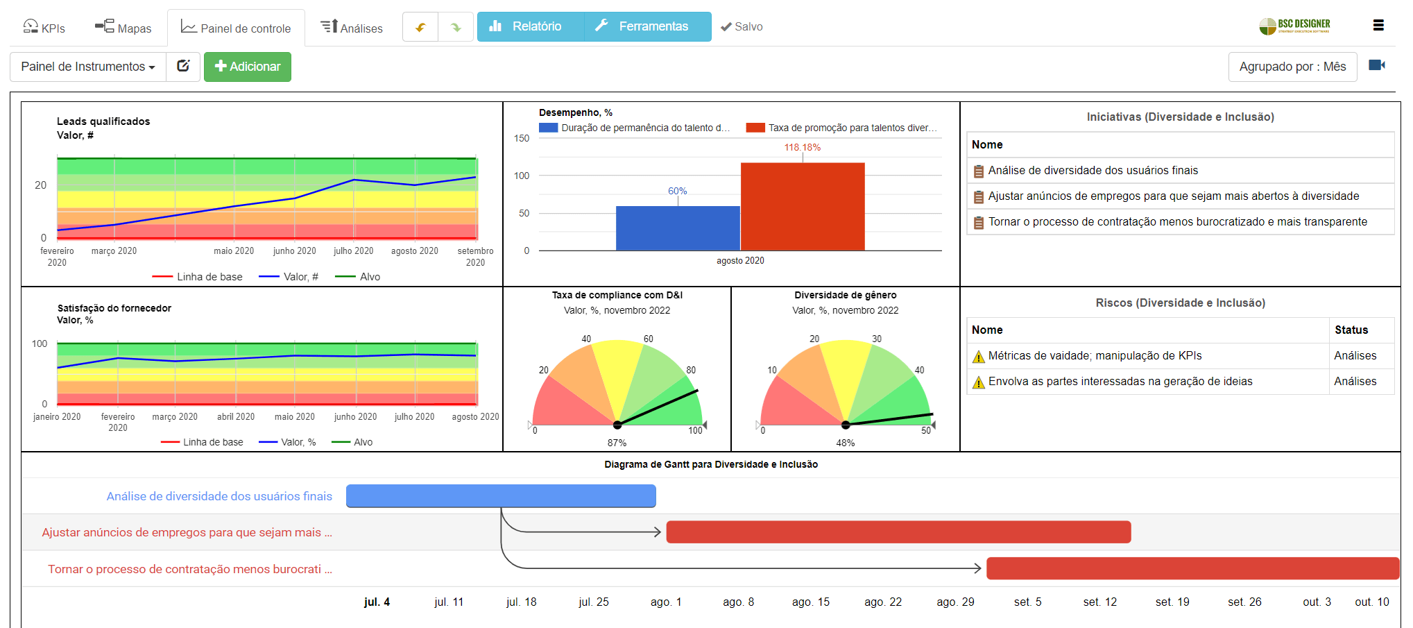 Um exemplo de um dashboard para Diversidade e Inclusão