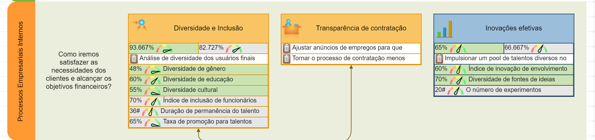 Perspectiva interna de estratégia de diversidade e inclusão