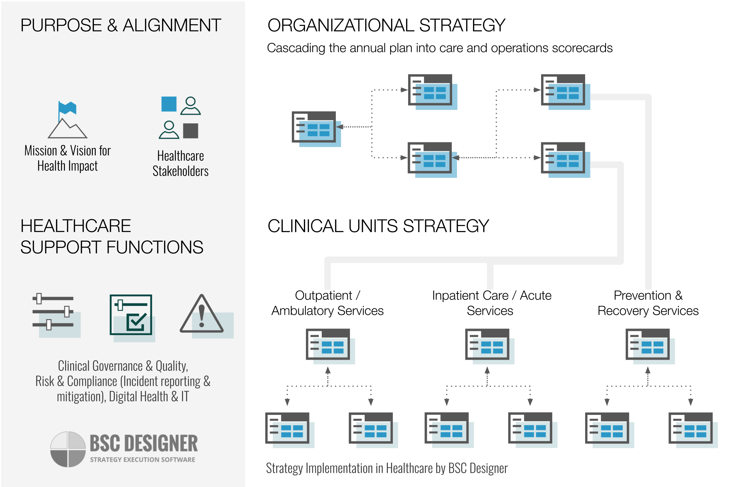 Implementação e execução da estratégia na área da saúde pelo BSC Designer