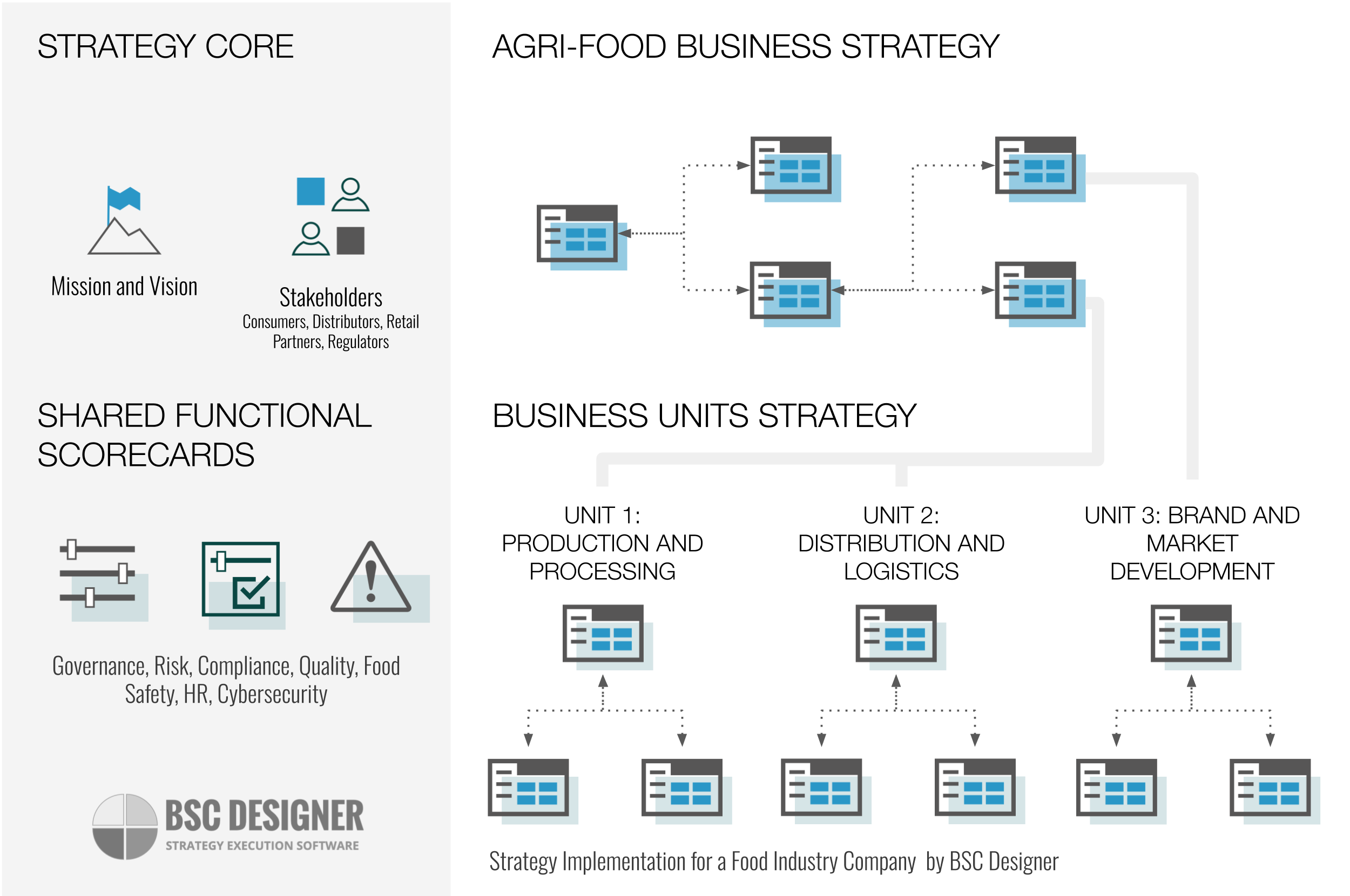 Implementação de estratégia para uma empresa da indústria alimentícia pelo BSC Designer