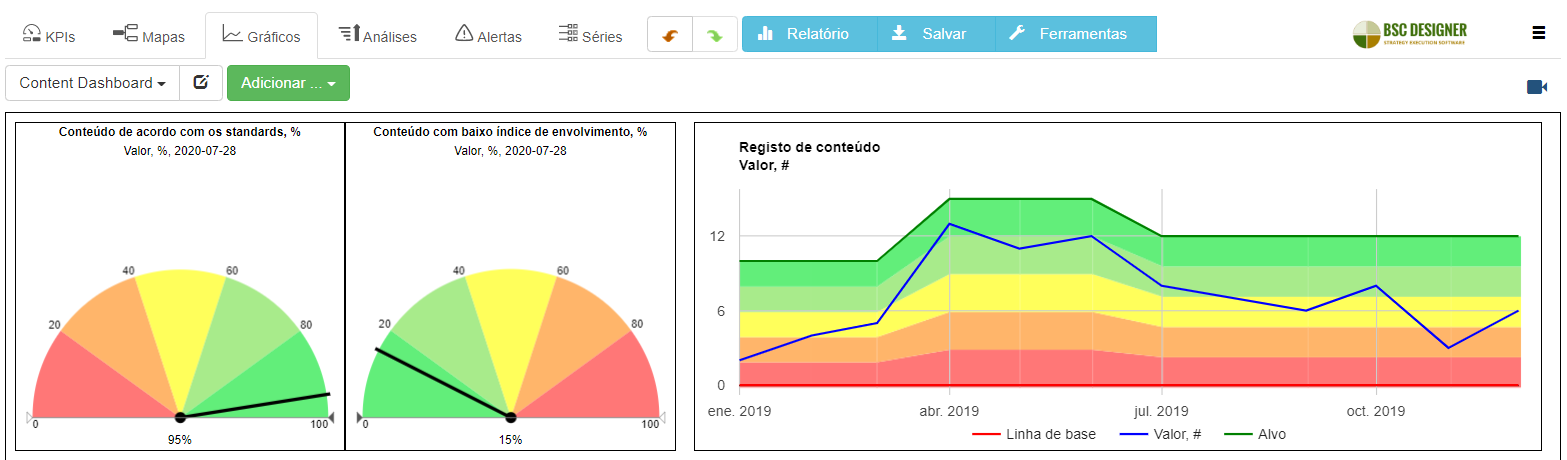 Content dashboard in BSC Designer