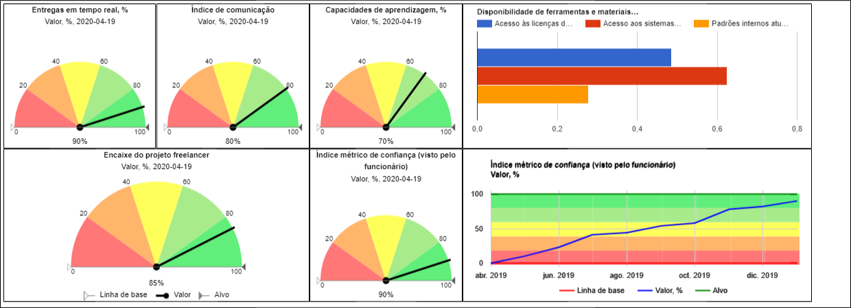 Um exemplo de painel de equipe remota
