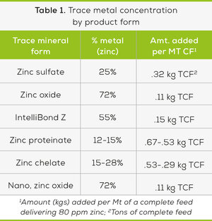 Capturing the full value of trace mineral supplementation Feed