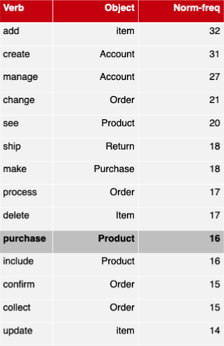 Analyzing Vertical Specific Synonyms Table