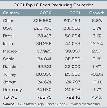 World Compound Feed Market - Feed & Additive Magazine