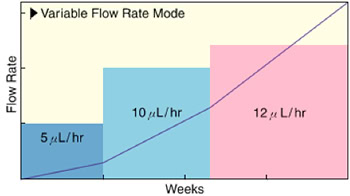 Variable Flow Rate