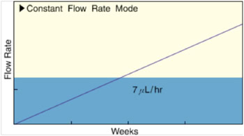 Variable Flow Rate