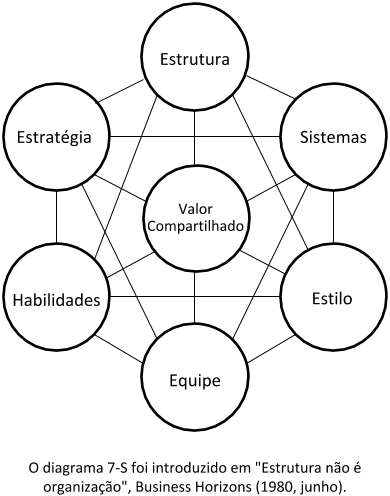 Diagrama 7-S original