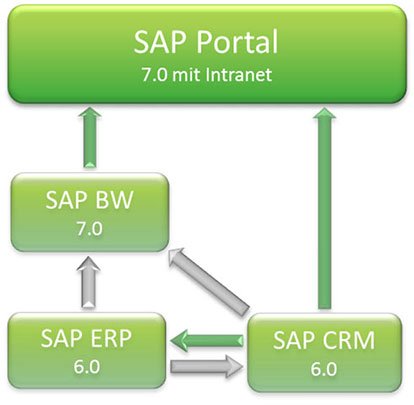 giroflex Grafik SAP CRM mit ADVANIS
