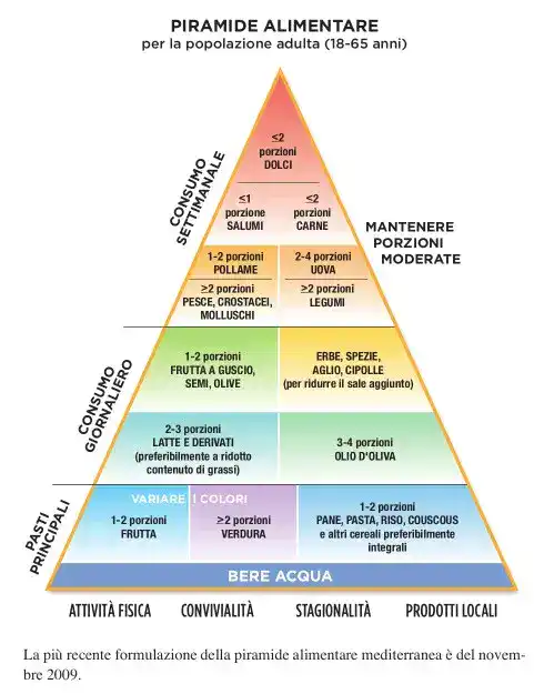 Piramide Alimentare formazione 2024