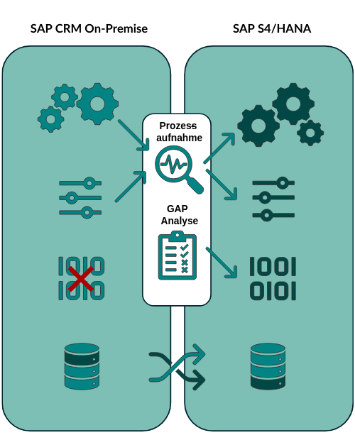 ADVANIS Blogpost_Greenfield-Ansatz SAP CRM 7.0 Transformation