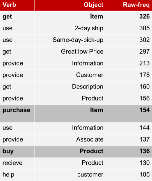 Extract Frequent Actions by Bitext
