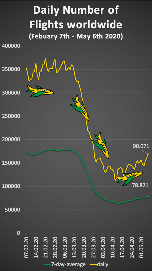 Statistics of flights worldwide: After flights have been canceled due to corona, the numbers are slowly rising. 