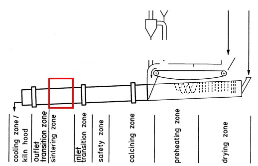 Sintering (Burning) Zone