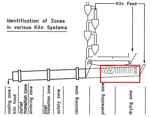 Drying Zone . Chain Zone